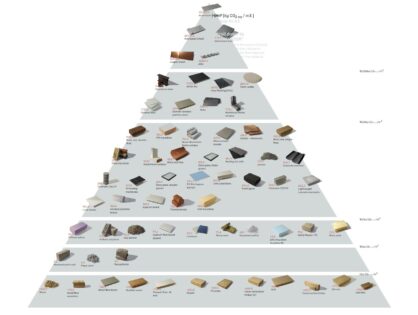 La pyramide des matériaux de construction